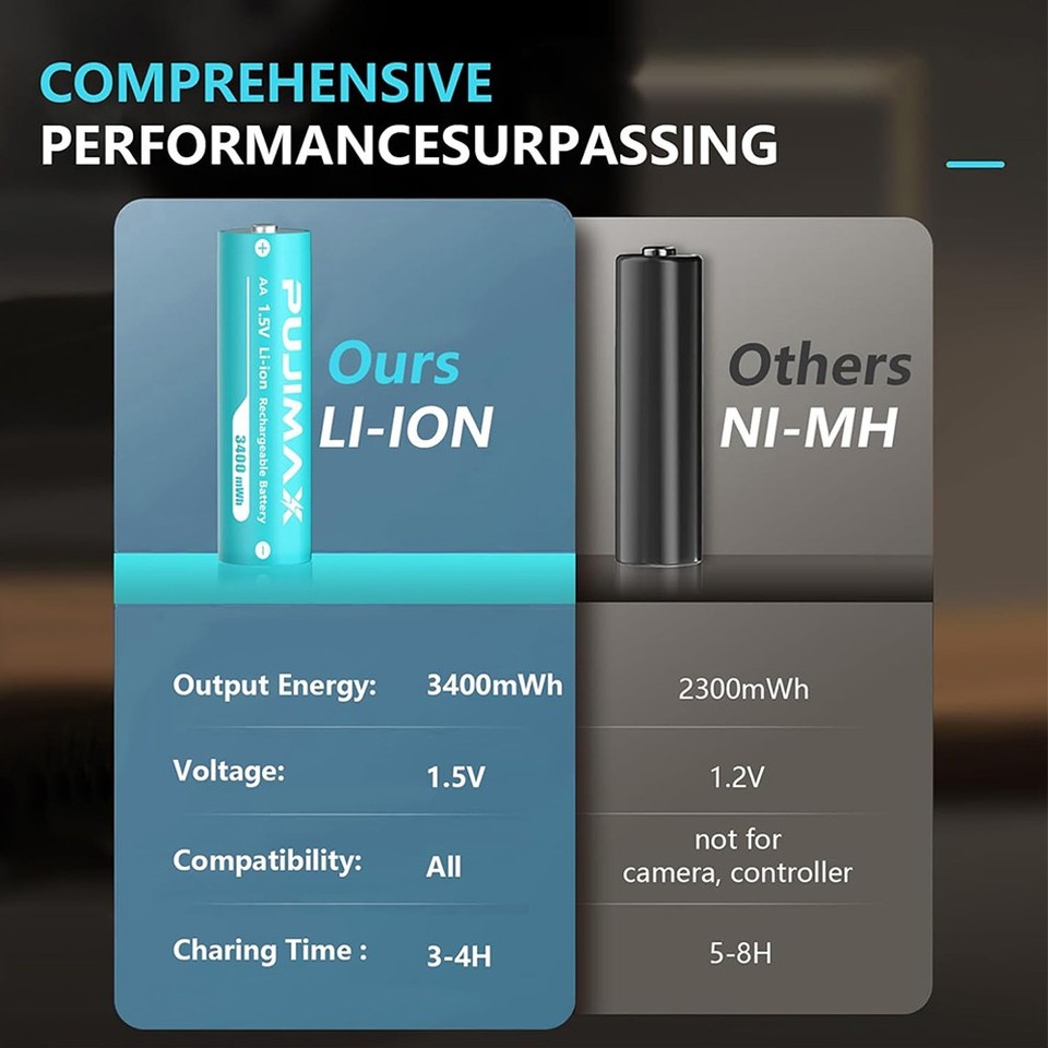 PUJIMAX Rechargeable AA Lithium Batteries – 1.5V, 3400mWh, With Integrated Charger Box