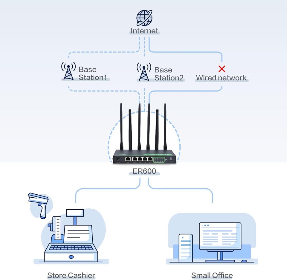 InHand Edge Router SD-WAN 5G Cellular Router Gigabit Ethernet Cloud ...