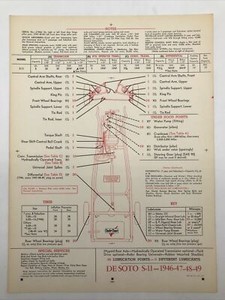 1946-49 DESOTO S11 Chek-Chart Lubrication Specifications Tune Up Sheet