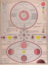 1912 Map / Chart ~ SOLAR SYSTEM, THEORY of SEASONS, MOON PHASES ~ (10x13) #37