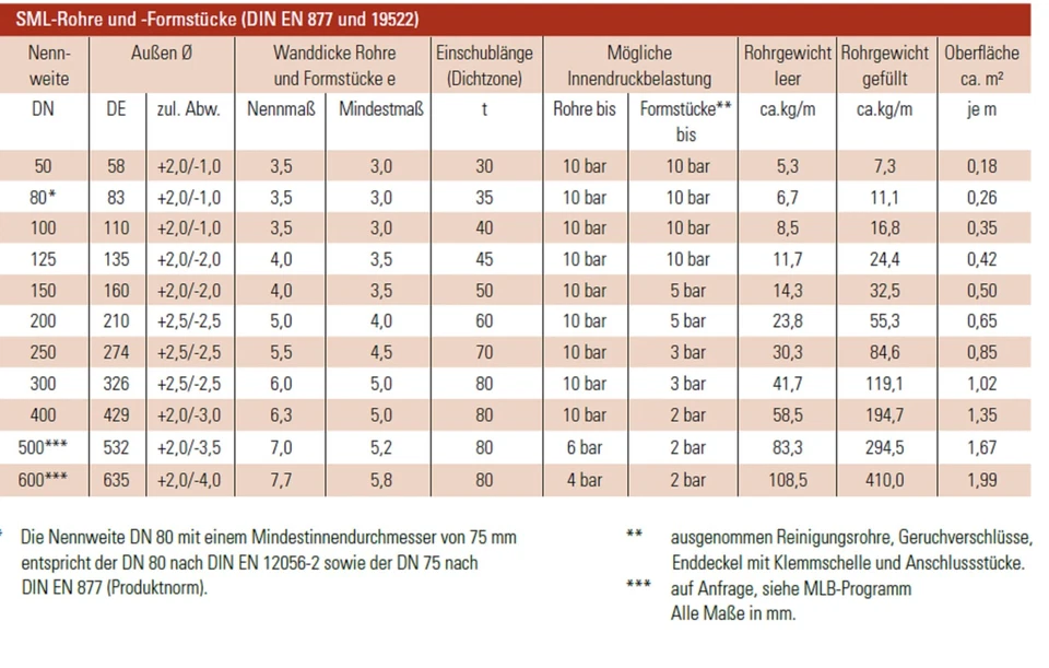 SML Rohr  50 70 80 100 125  Abzweig Bogen Reduzierung Konfix  CV Verbinder Rapid - Bild 2 von 2