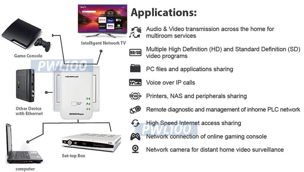 500Mpbs Networking Over Powerline Wi-Fi Extender Kit For Printer Game TV CCTV