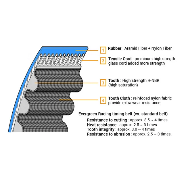 Racing Timing Belt Fits 90-04 Honda Acura 1.8 2.0 B18A1 B18B1 B20B4 B20Z2 - Image 3 of 3