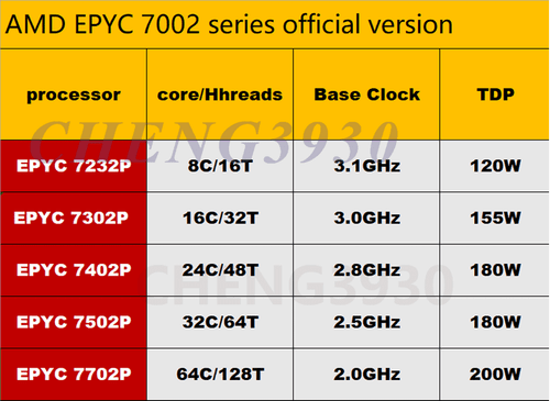 (No lock) AMD Rome epyc 7232P 7302P 7402P 7502P 7702P CPU processor server - 第 1/11 張圖片