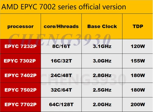 (No lock) AMD Rome epyc 7232P 7302P 7402P 7502P 7702P CPU processor server