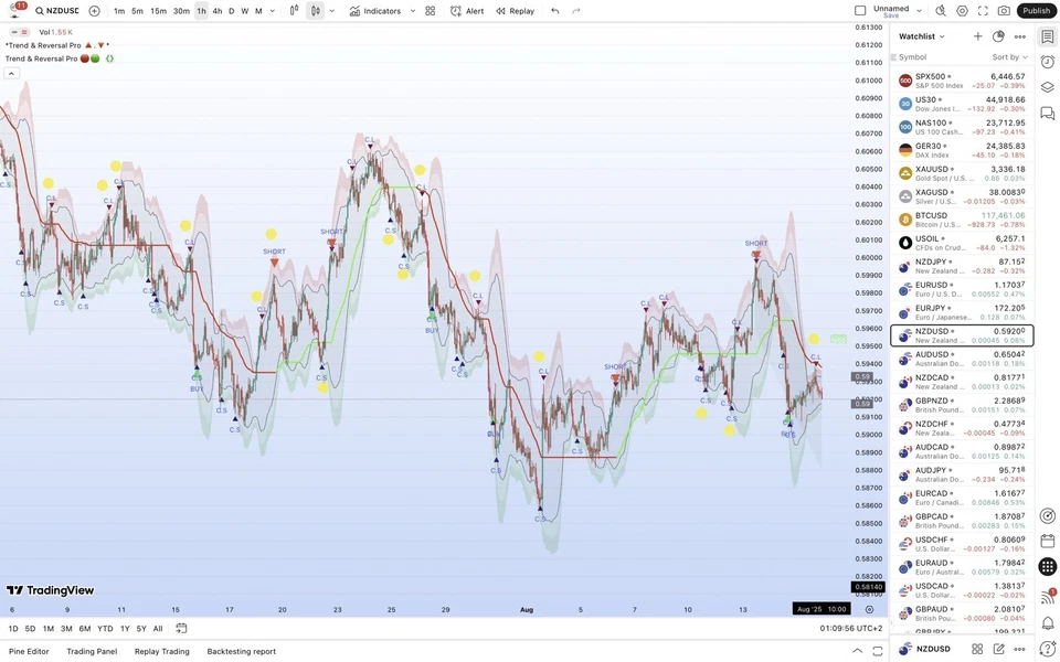 TradingView Premium Indicator ( Trend & Reversal Pro 🔺🔻) - Image 4 of 4