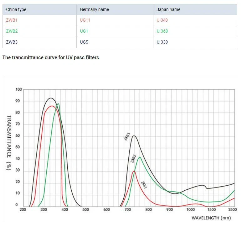 Multi Size 312nm 330nm ZWB1 UG11 U340 UV Pass Filters Optical Glass Violet Lens - Image 2 of 4