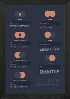 SQL Joins Cheat Sheet Framed Wall Art Poster Canvas Print Picture