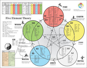 Five Elements Acupuncture Chart