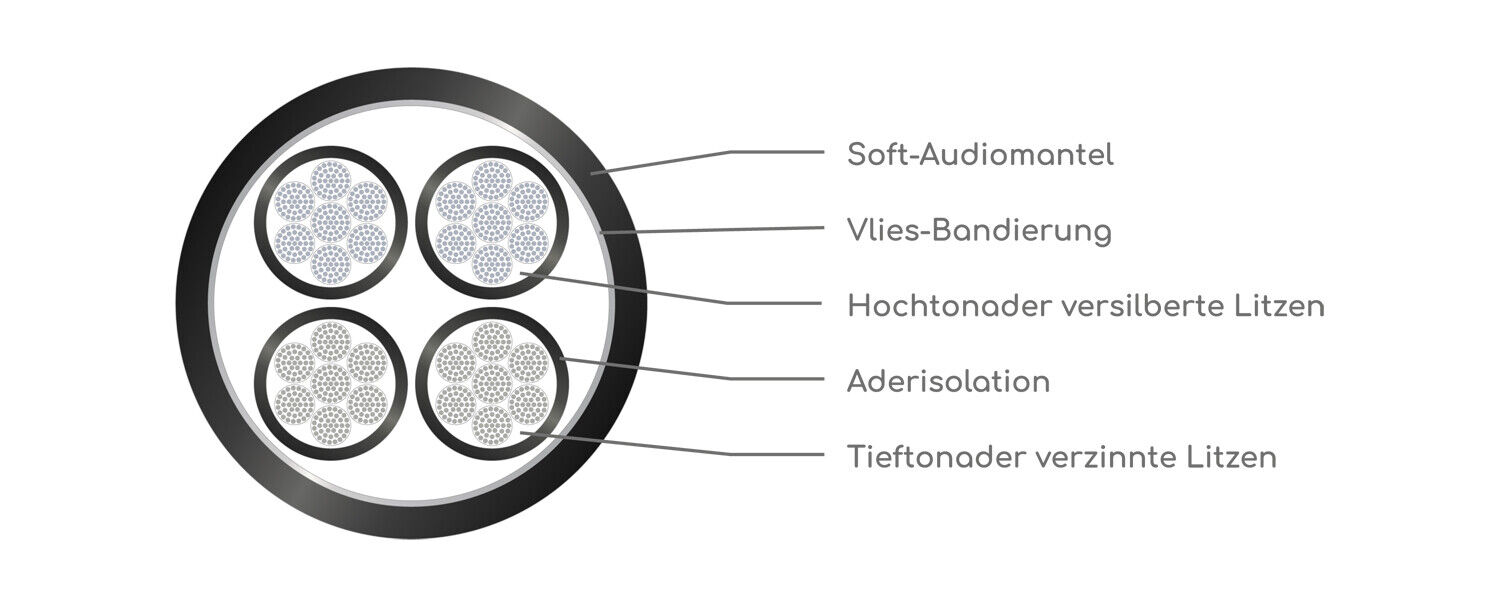 Dessin technique du câble d'enceinte VIABLUE™ SC-4 Silver-Series