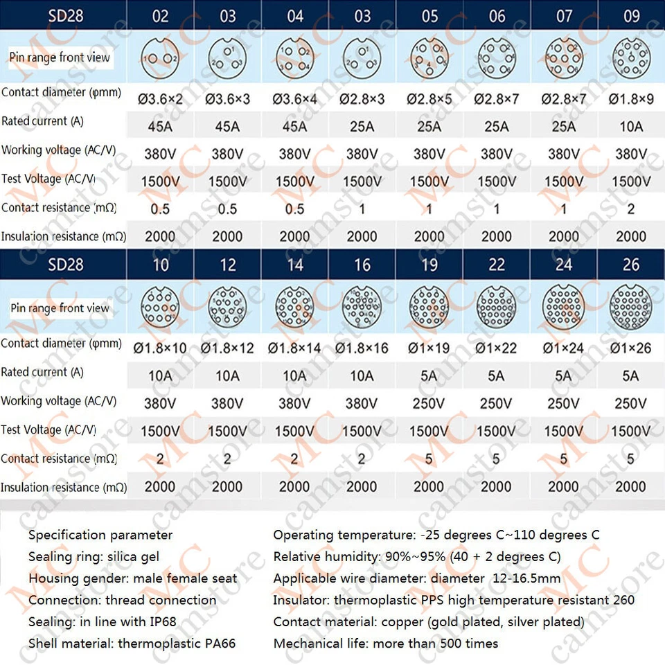 SD28 IP67 2~26Pin Waterproof Connector Plug Socket, Industrial Power Connector - Image 2 of 4