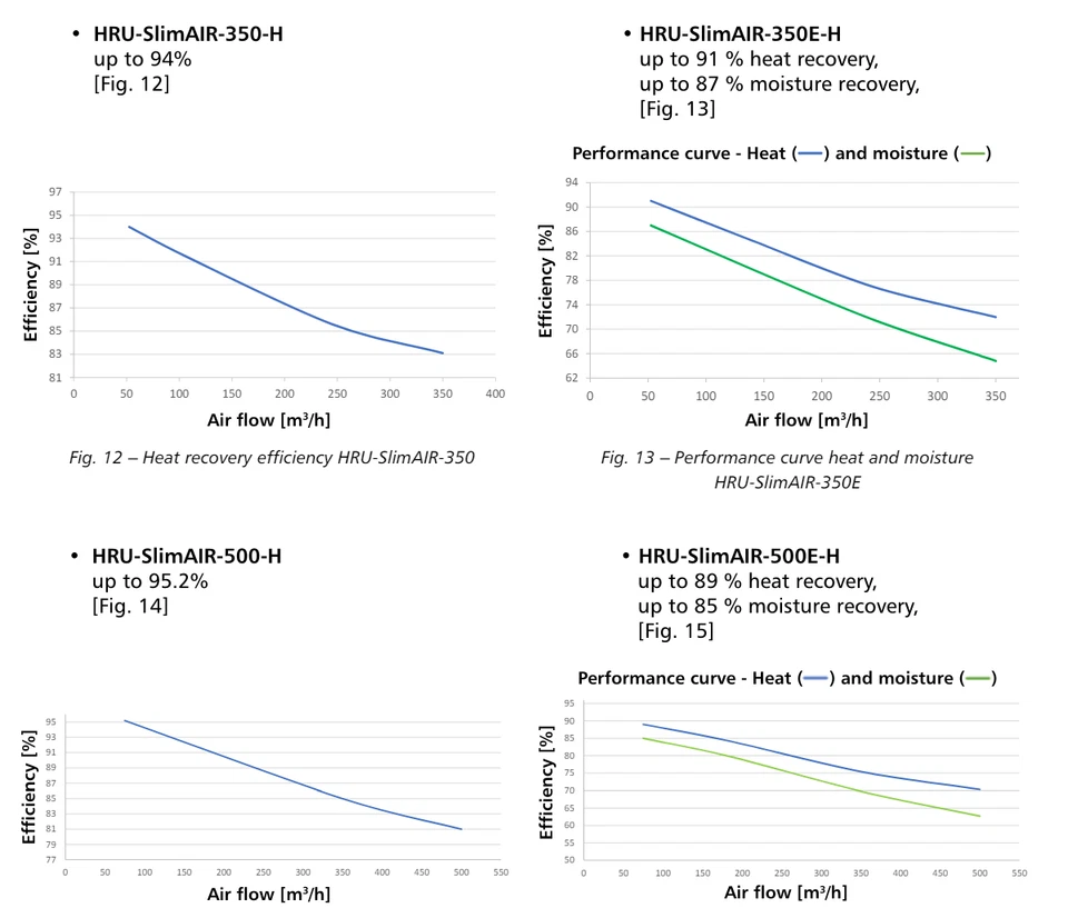 Wohnungslüftungsgerät mit Gegenstromwärmetauscher - Bild 3 von 4