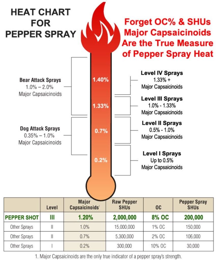 Pepper Spray Strength Chart