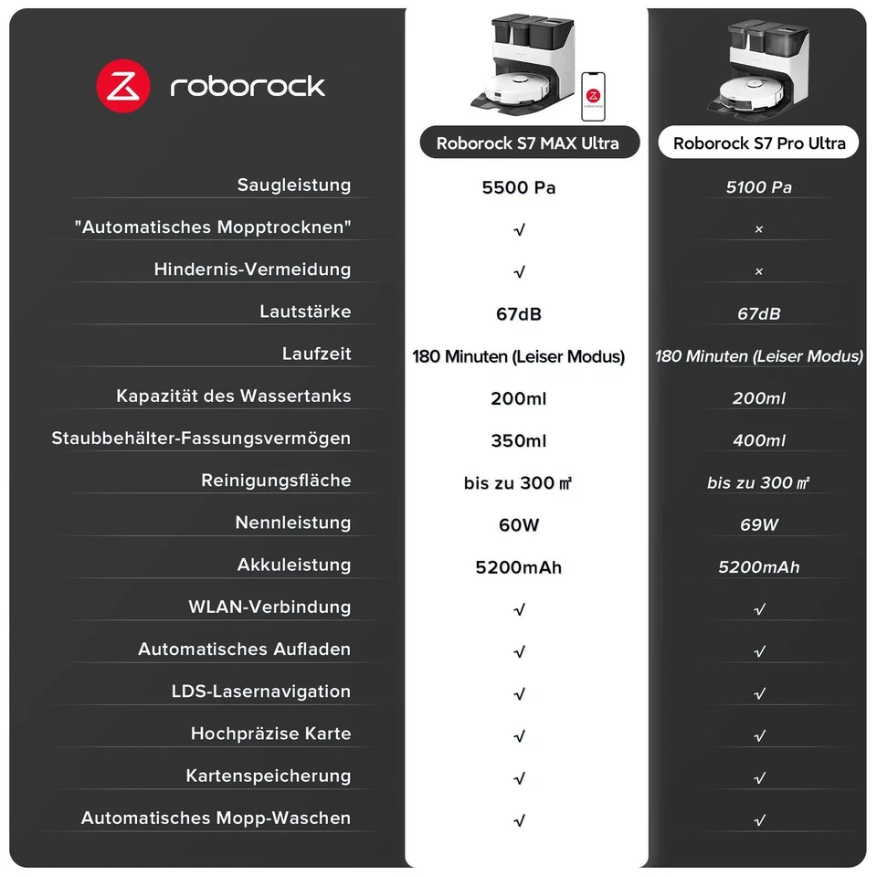 Roborock S7 Max Ultra Saugroboter mit Wischroboter,All-in-One Dock,5500Pa,APP - Bild 2 von 4