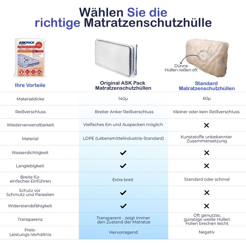 ASK Pack Matratzenschutzhülle mit Reißverschluß, stabil 100 - 140 Mikron - Bild 2 von 4