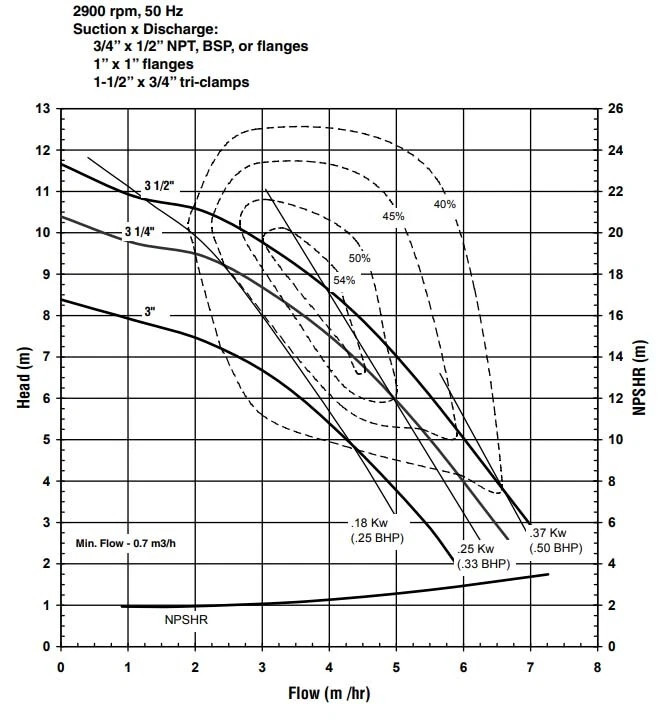 Centrifugal Pump - 139 GPM - 230/460 V - 3 Ph - 2" In - 1.5" Out - 4.5" Impeller - Image 4 of 4
