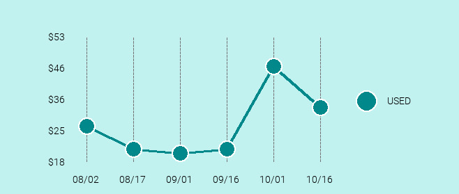 Apple iPhone 3GS Price Trend Chart Large