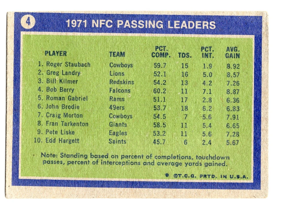 1972 Topps NFL Roger Staubach NFC Passing Leader Greg Landry Bill Kilmer #4 - Image 2 of 2