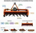Attachments 3 Point 37" Rotary Tiller Attachment Fits Cat 1 Tractors PTO Driven — photo 6