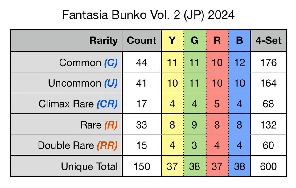 Playset Weiss Schwarz Fujimi Fantasia Bunko Vol 2 4 of Each RR/R/CR/U/C Play Set - Image 2 of 4