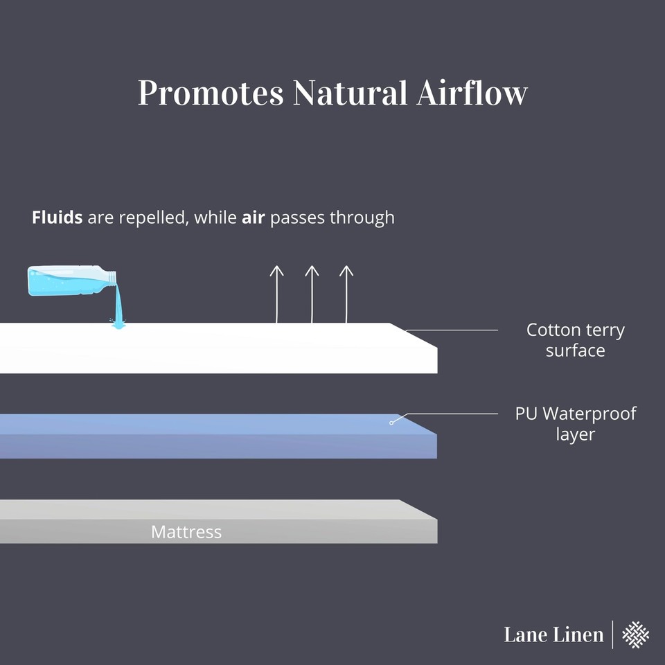 Queen Size Mattress Protector Waterproof Premium 100 Cotton Queen