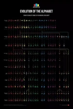 Evolution of the Alphabet Poster, 24"x36"
