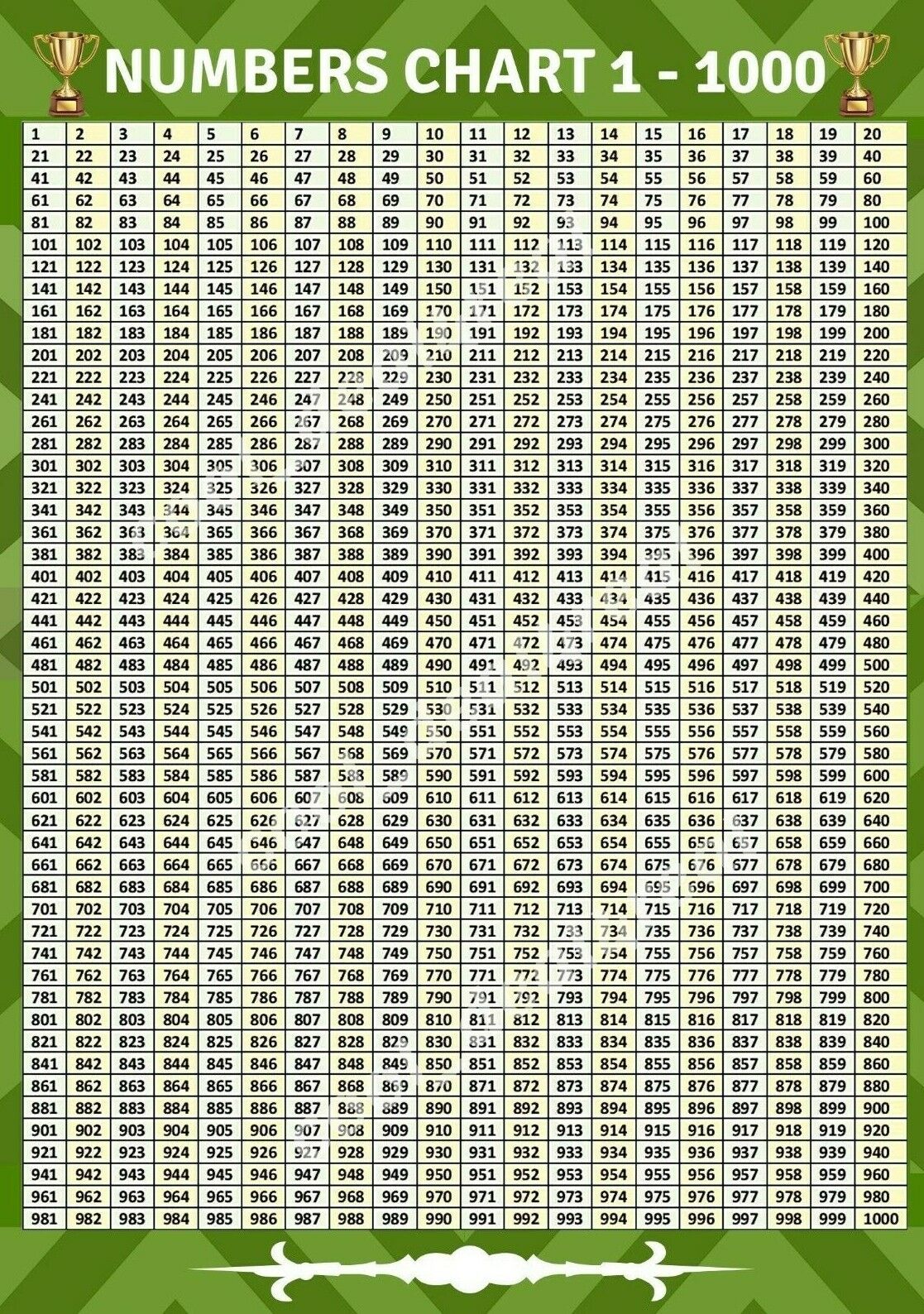 division chart up to 1000