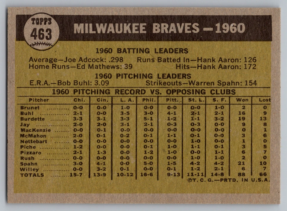 1961 TOPPS #426 MILWAUKEE BRAVES КОМАНДЫ КАРТА W/AARON/MATHEWS/SPAHN - Изображение 2 из 3