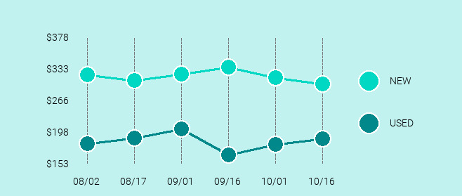 Apple iPad mini 4 Price Trend Chart Large