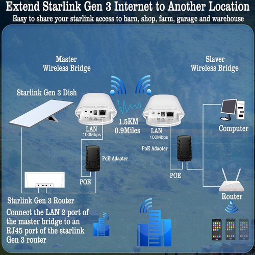Point to Point 1.5KM Long Range Wireless Bridge for Starlink Internet - Reliable - Picture 8 of 9