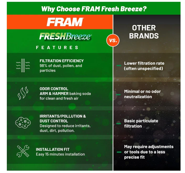 Filtros de aire de cabina Fram 2PK CF10134 para Honda ACCORD CIVIC CRV Foto 4 de 4