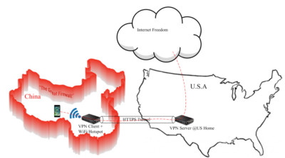 IPsec IKEv2 VPN server & client w/ WiFi hotspot to break censorship firewall