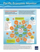 Asian Development Bank | Pacific Economic Monitor - July 2020 | Taschenbuch
