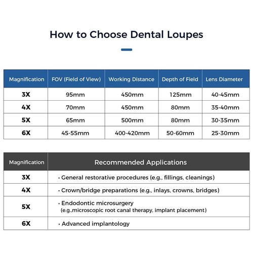 Lupas binoculares dentales médicas 5W LED inalámbricas 6X Ergo aptas para luz principal LED - Imagen 17 de 18