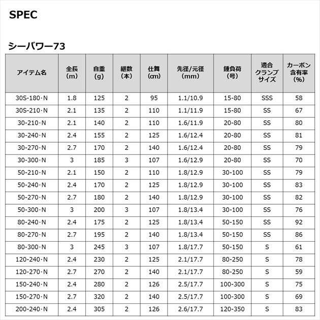 Daiwa Boat Rod Sea Power 73 50-270/ N (Baitcasting 2 Piece