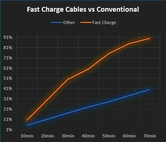 USB-C Cable Type-C Fast Charging Data Sync Charger Cable Samsung Note 10 10+ - Image 3 of 4