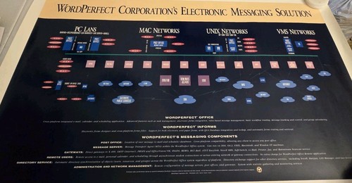 Vtg 1992 Word Perfect 24x32 Poster Corporation's Electronic Messaging Solution