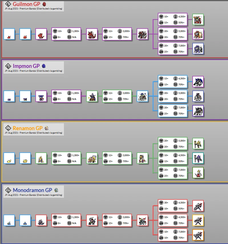 Digimon JUEGO GP PERSONALIZADO 4X JUEGO DE TARJETAS DIM PARA HÉROE VITAL/PULSERA VENDEDOR DE ESTADOS UNIDOS GLOBAL Foto 2 de 4