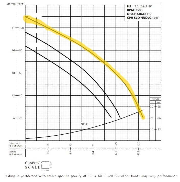 Centrifugal Close Coupled Pump - 1.5" Ports - 230 Volt - 130 GPM - 110 ft Head - Image 2 of 2