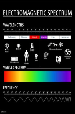 Electromagnetic Spectrum Chart Science Physics Art Print Poster 24x36