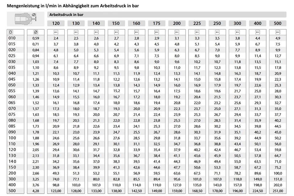 Hochdruck isolierte Lanze Strahlrohr + Düse für Kärcher Kränzle Nilfisk Wap Alt - Bild 3 von 4
