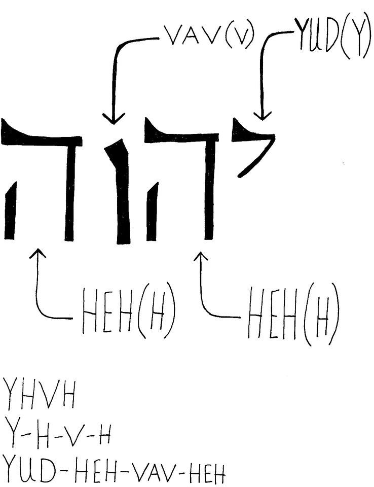 YHVH YUD-HEH-VAV-HEH Nombre de Dios יהוה Hebreo YAH ADONAI Arte de Caligrafía Único Foto 3 de 4