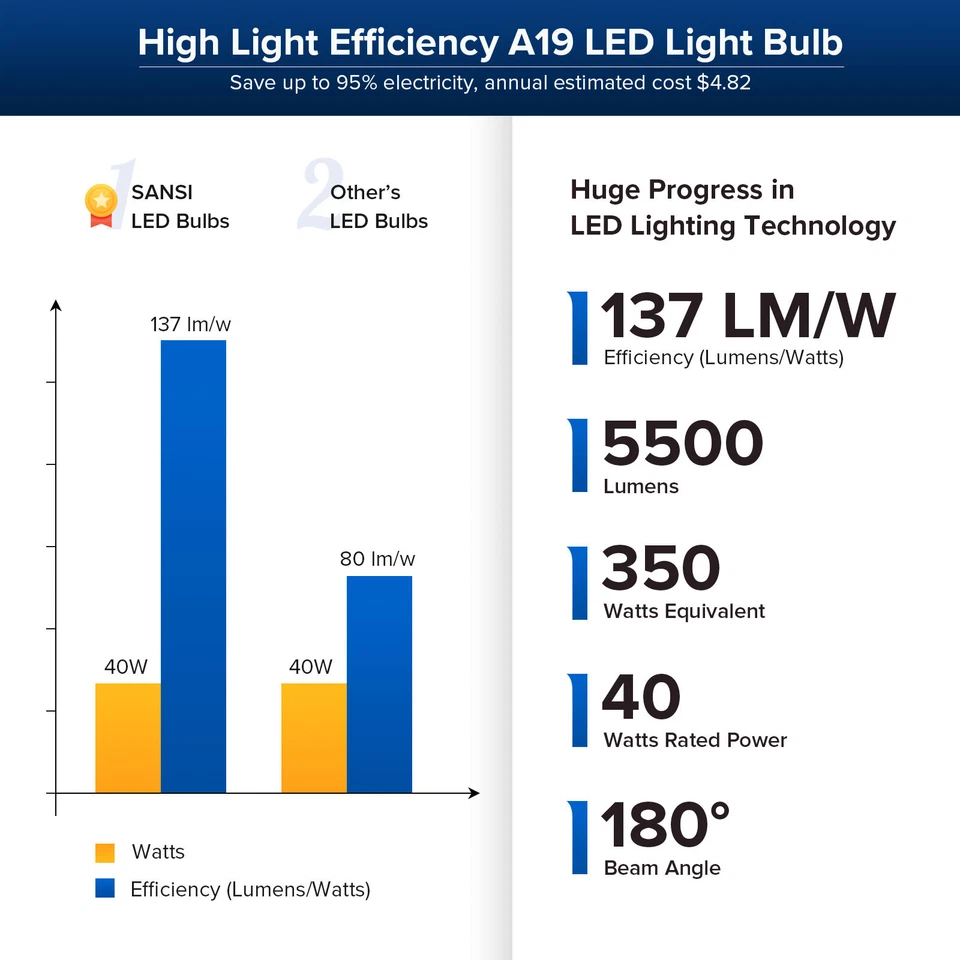 LED Light Bulb 5500LM Energy Saving 40W=350W 3000K Warm White A19 E26 Home Bulb - Image 3 of 4