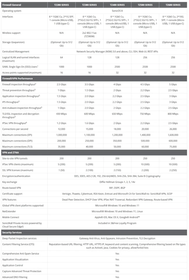 Устройство сетевой безопасности/брандмауэра SonicWall TZ280 03SSC6936 - Изображение 4 из 4