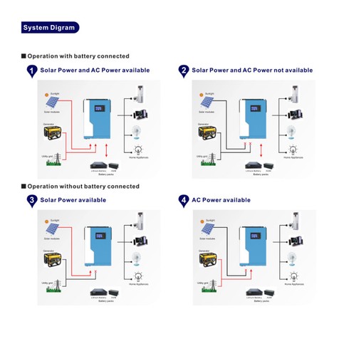 5,5KW Solar Hybrid Wechselrichter mit MPPT 100A funktionstüchtig mit oder ohne Batterie 5500W - Bild 4 von 6