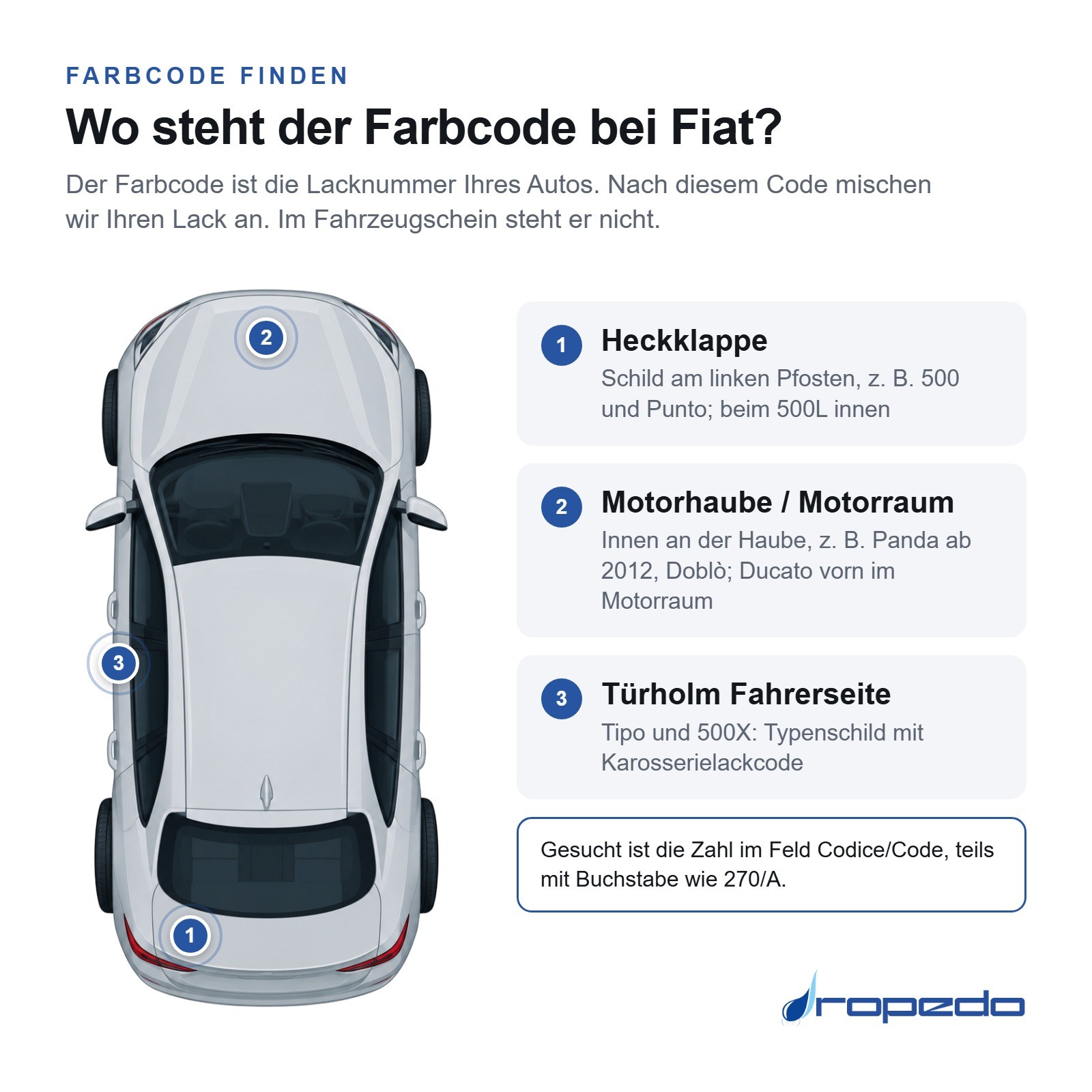 Fiat von oben: Markierung 1 Heckklappe, Markierung 2 Motorhaube / Motorraum, Markierung 3 Türholm Fahrerseite