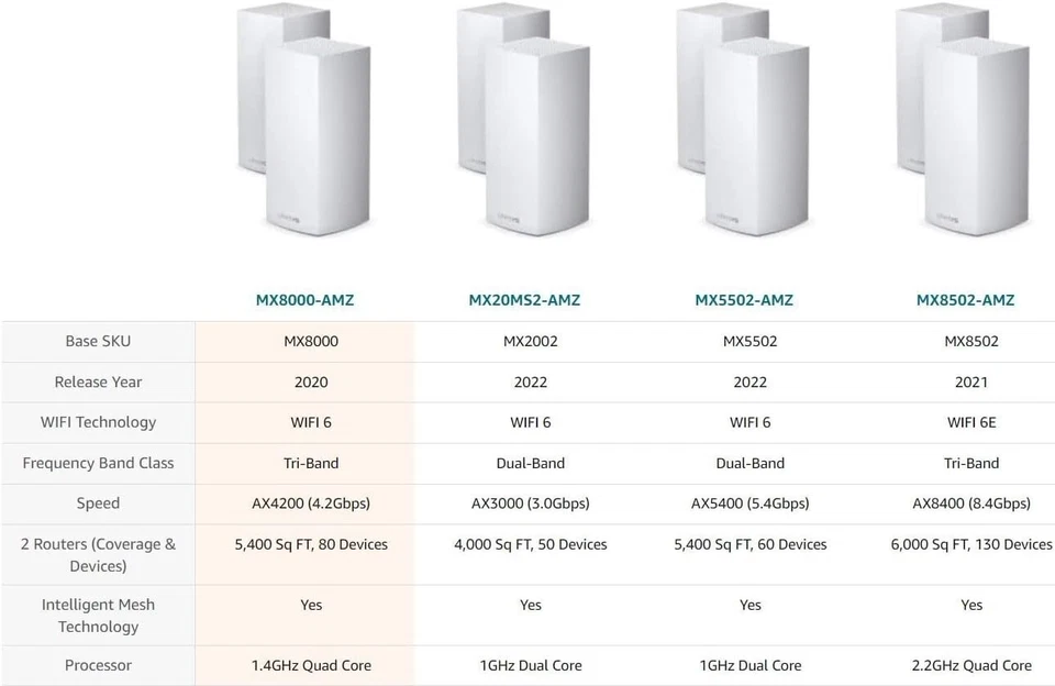 Linksys MX8000 Mesh WiFi Router - AX4000 WiFi 6 Router - Velop Tri-Band WiFi - Image 3 of 4