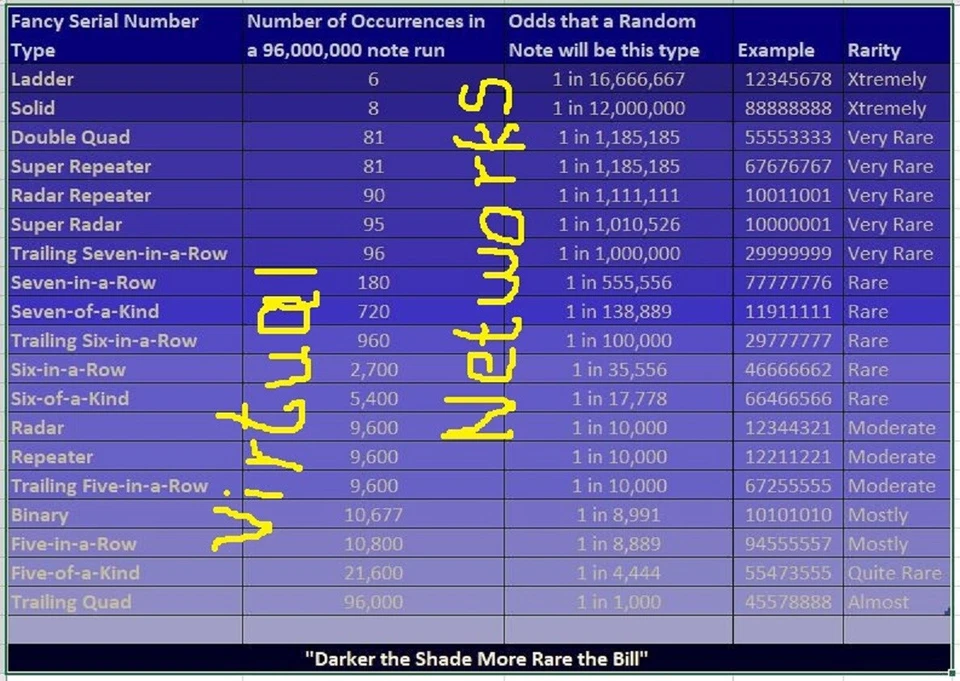 BINARY FLIPPER- SIX OF A KIND "0" "B 00009090 ✯” SERIES 2017 $1 Dollar Bill L✯✯K - Image 4 of 4