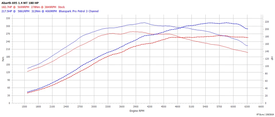 Mini Countryman JCW 1.5T 2.0T B38 B48 3 canales gasolina caja de afinación reasignación chip - Imagen 2 de 4