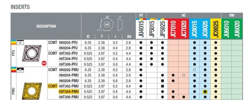 Inserciones Torneado NIKKO CCMT09T304-PMU JC8025 Paquete 10 Piezas - Imagen 2 de 4